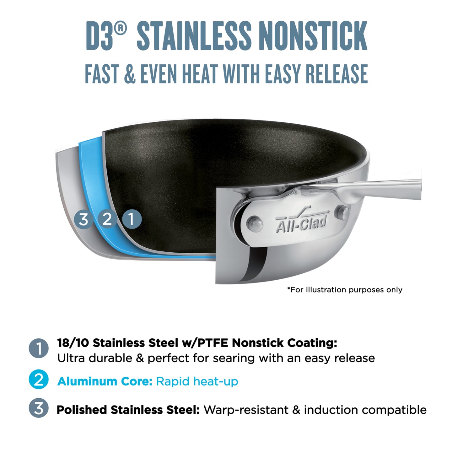 All-Clad D3 / TriPly 2 Piece Non-Stick Frying Pan Set **